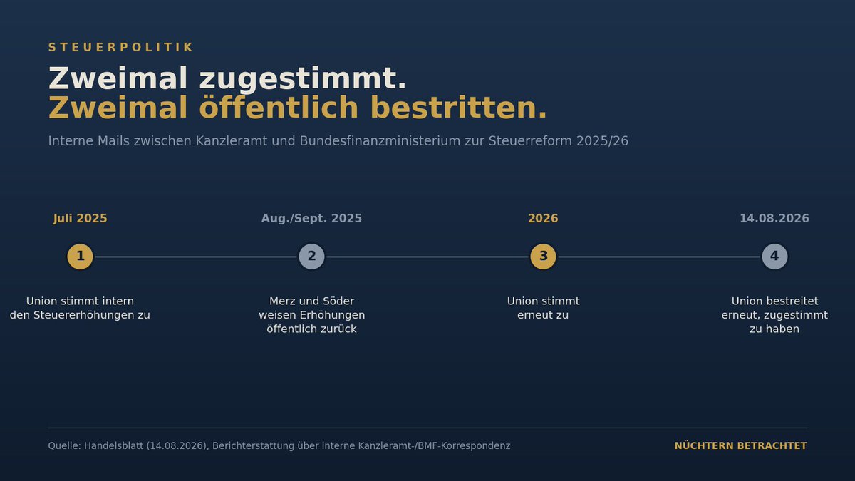 nuechternblick's tweet photo. Wer zweimal Ja sagt, kann hinterher schlecht Nein meinen. Genau das versucht die Union gerade bei Klingbeils Steuerplänen. Erst die Empörung über zu kleine Entlastungen. Dann der Rückzieher bei den Steuererhöhungen zur Gegenfinanzierung, die angeblich nie final beschlossen waren. Interne Mails zwischen Kanzleramt und Finanzministerium, die dem Handelsblatt vorliegen, erzählen eine andere Geschichte: zweimal zugestimmt, zweimal öffentlich bestritten.

Das ist kein Steuerstreit mehr. Das ist ein Offenbarungseid über Verlässlichkeit.

Wer in Interviews Entlastung verspricht und in Verhandlungsräumen Erhöhungen mitträgt, verliert nicht nur Vertrauen beim Koalitionspartner. Er verliert es bei jedem, der genau hinschaut.

Vergessliche Verhandler. Beschlüsse mit Verfallsdatum. Eine Koalition, die sich die eigenen Kompromisse nicht mehr zutraut.

Wie soll man einer Regierung vertrauen, die sich nicht mehr erinnert, was sie selbst unterschrieben hat?