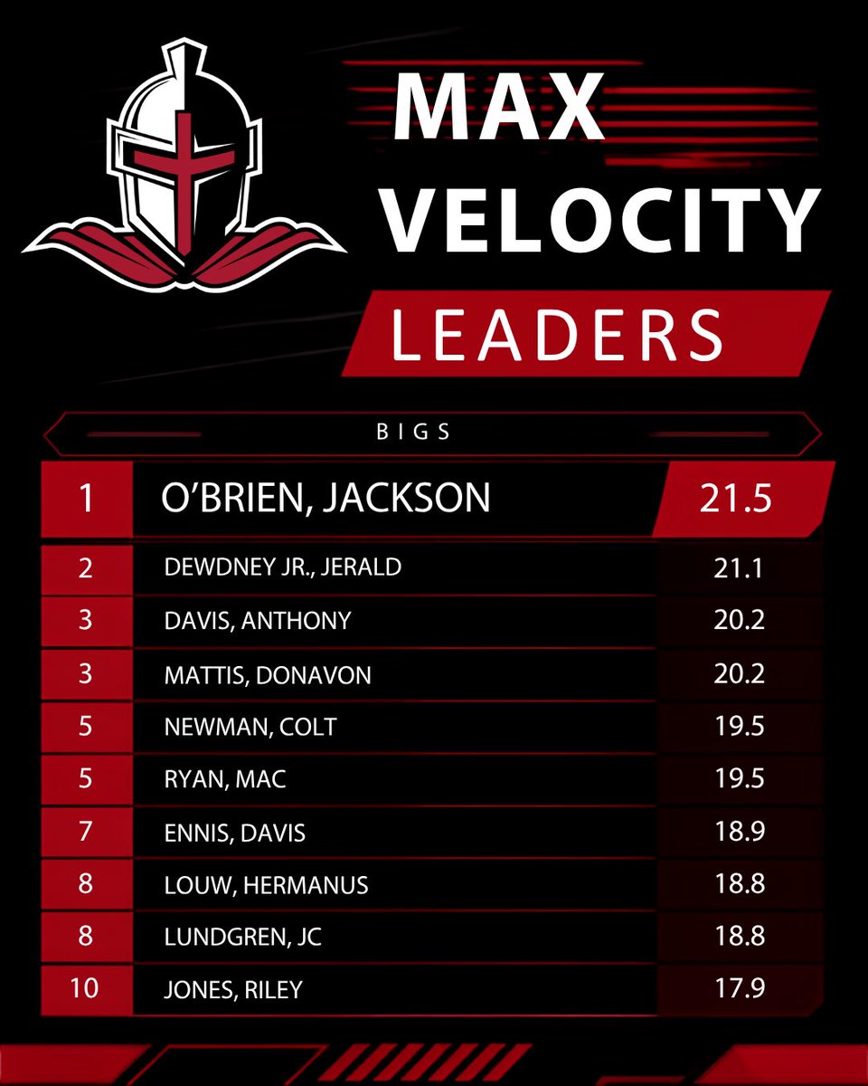 BKHS_Strength's tweet photo. Excited to finally see this speed take the field tonight! #DefendTheRiver #HoldTheLine https://t.co/O3rzd9AOWG