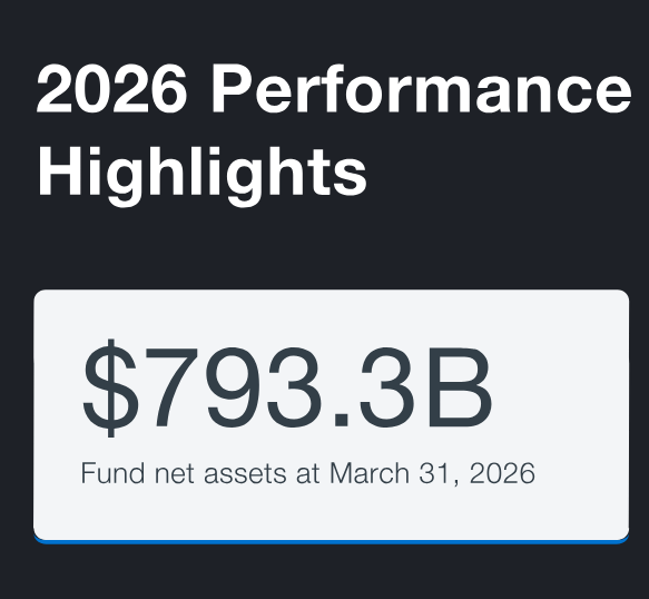 Martyupnorth's tweet photo. Today, the fund has grown to almost $800 billion.  That's because it's still receiving excess contributions, and it's getting a decent annual return on its investments.

At present, The CPP program is not using any money from the fund to finance its program(s).

That's going to change in and around 2032.  By then there won't be enough workers for every retiree, and the CPP program will have to start dipping into the fund.

The CPP delivers $70-80 billion in benefits annually, and that number keeps growing.  After 2032, the government will need to take out approx. $10-15 billion annually from the fund.

At that point, the fund will rely entirely on it's own performance to increase in value.

The math is tight, but in theory the CPP program should continue to be funded well into the future..... if the funds haven't be appropriated by the government for other uses (like paying down debt).

If Alberta separates, it's entitled to about $300 billion of the assets in the fund.  That's because Alberta taxpayers wre the biggest over-contributors to the fund over the last 20 years.