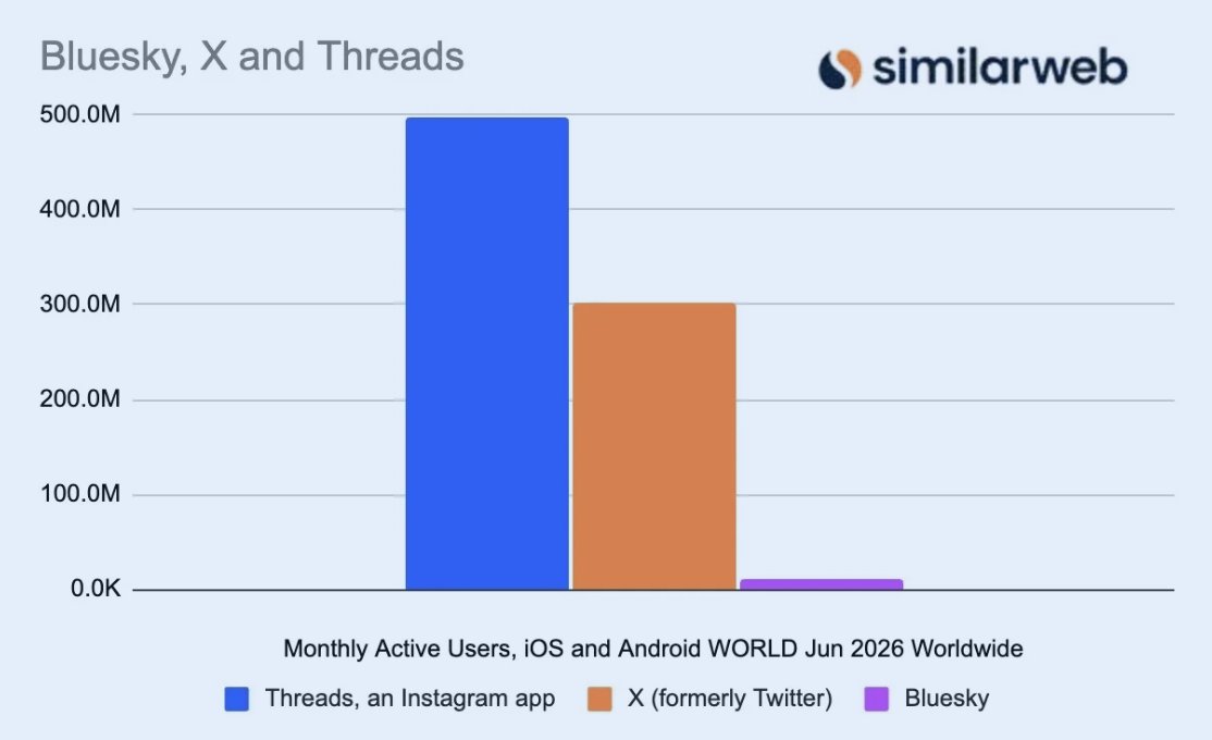 adamgbragg's tweet photo. I see things are going well at Bluesky https://t.co/deFRr6jTOb