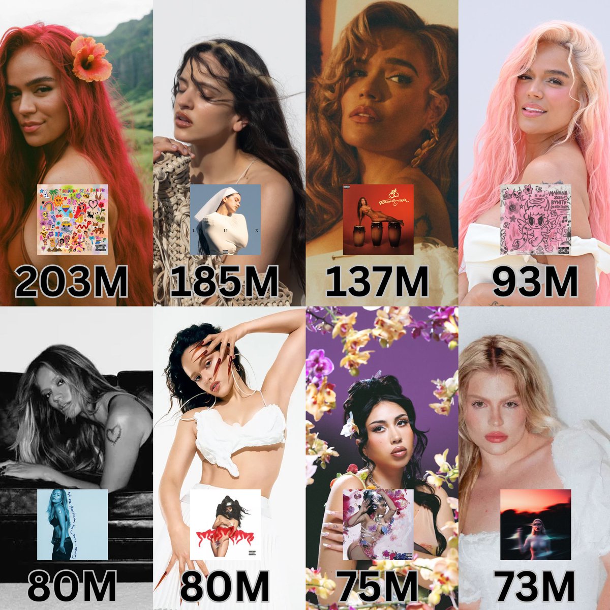 charts_latino's tweet photo. Largest first week album debuts on Spotify for female Latin albums: https://t.co/yD9EmpcfcK