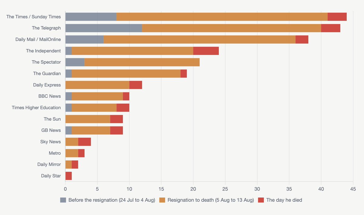 newscord_org's tweet photo. We have analysed just how obsessed the media was with Jason Arday right up until his death.

We tracked 249 articles about him by UK media. 44 from The Times alone, 43 from The Telegraph, and the list goes on.

The nonsense the media was publishing about him was a perfect representation of how morally bankrupt legacy journalism has become.

Full analysis here: https://t.co/WEjc8Bpd9K