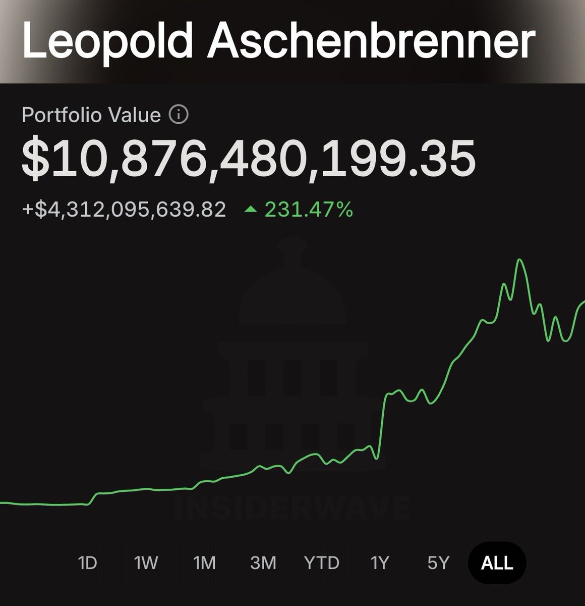 LeoStockTracker's tweet photo. 🚨BREAKING

Leopold Aschenbrenner’s Q2 stock holdings just revealed.

These are his top 10 holdings: https://t.co/yDLREzUn7M