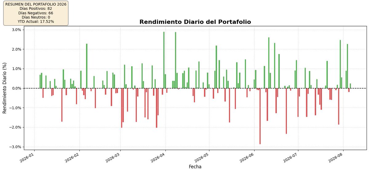andalejo's tweet photo. La prueba de fuego definitiva para saber si tienes una buena estrategia financiera no es cuánto dinero ganaste hoy, sino qué tan tranquilo puedes irte a dormir esta noche sin revisar tu aplicación de inversiones. 🧘🏽‍♂️

Si tu portafolio requiere que estés pegado a los gráficos un viernes por la noche o durante el fin de semana, entonces no tienes una inversión, tienes un segundo trabajo (y uno muy estresante). 📉