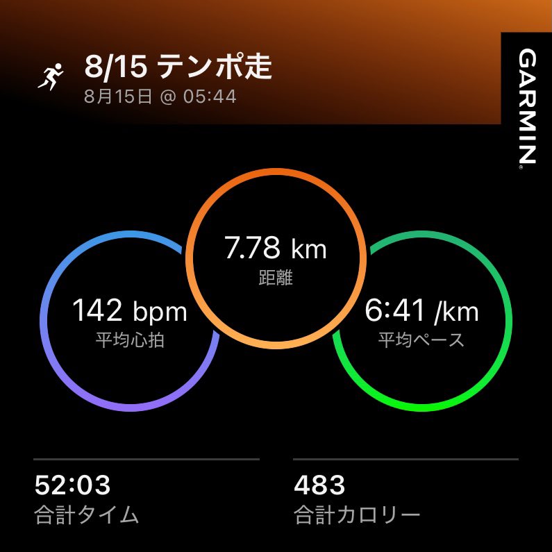 gotchan358's tweet photo. 陸上未経験の40歳、大雨で2日休んで迎えた今日、テンポ走に挑戦。休んだ後だからこそ、また走れることのありがたさを感じた一本でした。距離7.78km、平均心拍142bpm。みなさんは天候で練習が崩れた時、どう立て直しますか？
#市民ランナー #テンポ走 https://t.co/rEDfzfyRja