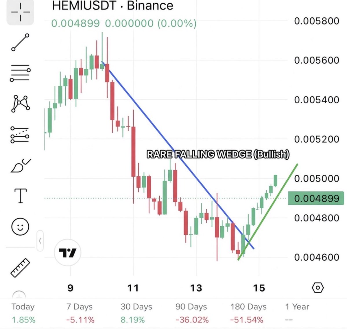 hobi2024's tweet photo. $hemi
I’ve highlighted a Falling Wedge  a relatively uncommon and powerful bullish reversal pattern when it appears after a clear downtrend.

$ace $ake $btc $bnb $usdt $tron $eth $kcs $link $hbar $zec $sei $sol $sui $shib $doge $bonk $s $tut $zama $at $trx $xrp $ada $aave $aster https://t.co/TVyextUYL4