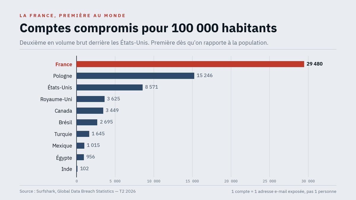 ELPULO78's tweet photo. On critique, mais on est tout de même les leader dans le secteur des données… https://t.co/PQLGBnTzKv