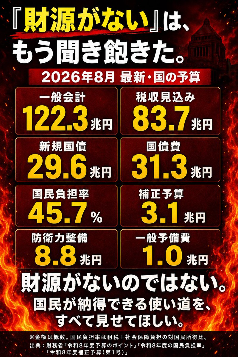 chotokugi's tweet photo. 「財源がない」

もう、この言葉を聞くたびに、
🇯🇵国民はウンザリしています。

これだけ税金を払い、
過去最高水準の税収を集めておきながら、

減税の話になると
「財源がないので無理です」

子育て支援も、
教育費の無償化も、
社会保険料の負担軽減も、

すべて「財源がない」で終わらせる。

なら、国民も言っていいですか？

「生活費がないので、
これ以上の増税は無理です」

国民からは取る。
自分たちの給料や手当は守る。
海外への支援や無駄な事業には予算をつける。

でも、国民の暮らしを守る減税には、
「財源がない」

この順番、本当におかしくないですか？

財源がないなら、まず政治家が身を切る。
無駄な予算を徹底的に見直す。
税金の使い道を一円単位で国民に説明する。

それでも足りないと言うなら、
その時に初めて国民へ、
お願いするのが筋でしょ？

🇯🇵日本に足りないのは、
財源ではなく、

国民の生活を、
最優先に考える政治ではないでしょうか？

家族を守るために働き、
税金を納めている普通の国民が、

安心して暮らせる
🇯🇵日本にしてほしいだけです。

「財源がない」で思考停止する政治を、
そろそろ終わらせませんか？