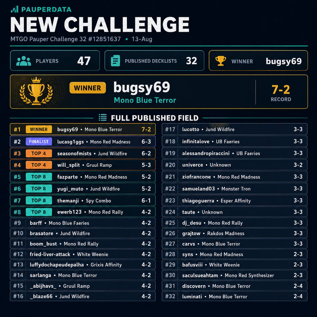 PauperData's tweet photo. 🏆 MTGO Pauper Challenge

Congratulations to bugsy69 for winning with Mono Blue Terror

47 Players
32 Published Decklists
15 Archetypes

PauperData has been updated

Challenge decklists: https://t.co/Rjs76dTLLB

#MTGPauper #PauperData #mtgo https://t.co/B69QdmbOWt