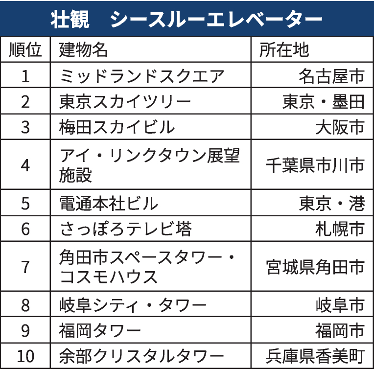 nikkeinagoya's tweet photo. シースルーエレベーター10選　景色や構造楽しむ数十秒の旅

全国の展望施設にある「眺めの良いエレベーター」を専門家が選びました。東海地方から２つがランクインしています。

https://t.co/4SuHW2V1t1 https://t.co/NQWebRd7U6
