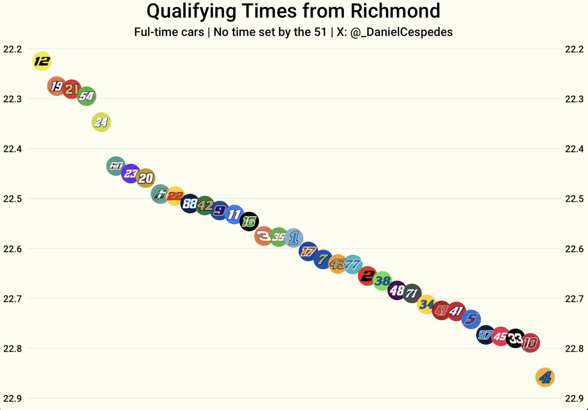 _DanielCespedes's tweet photo. Ryan Blaney becomes the 26th driver ever, and the first since Larson '21/'22, to start from Pole 4+ times in a five-start span.

Qualifying times from Richmond: https://t.co/ZXoM6JVYws