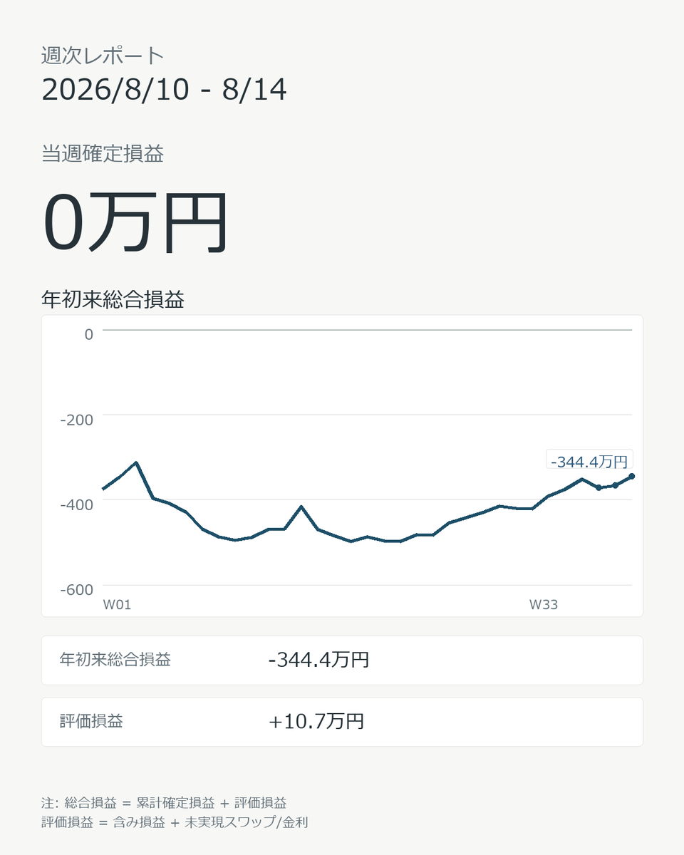 iinasaw's tweet photo. 2026/8/10 - 8/14 週次レポート
当週確定損益: 0.0万円
年初来総合損益: -344.4万円
手法別確定損益: #めがねこFRセン短 0.0万円
#ペソっとおにー 0.0万円
1545(NASDAQ100) 0.0万円

🇺🇸🇨🇭はじり高
🥝🇺🇸 はじり安からの大陽線で文句ないです
🇲🇽🇯🇵はのんびりやっていただいてOK https://t.co/HOMbA8zvo9