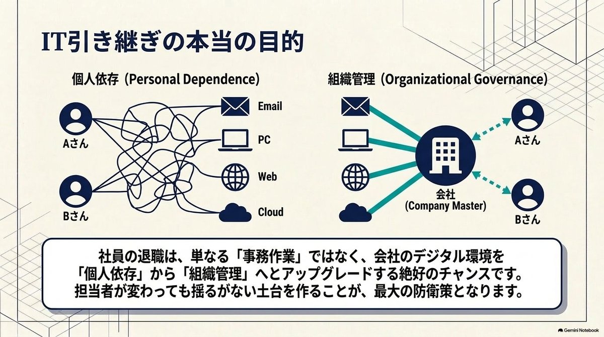 aporon7's tweet photo. ⚠️社員が退職する前に「ITの引き継ぎ」をチェック💻📧

✅会社PC・業務データ
✅メール・各種アカウント
✅WordPress
✅サーバー・ドメイン
✅SNS・クラウド
✅多要素認証
✅退職後のアクセス権

ホームページから社内PCまでまとめてサポート🔧
#茨城県 #水戸市 #ITサポート #社員退職 #IT引き継ぎ https://t.co/lzARb2dfIK