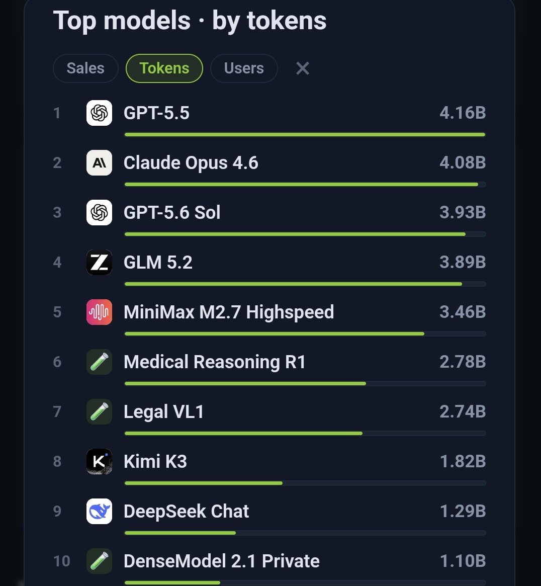 AntSeed's tweet photo. What’s your favorite AI model right now? 👀

Here are the most-used models on AntSeed, by tokens: https://t.co/Nz1Zv5PMub