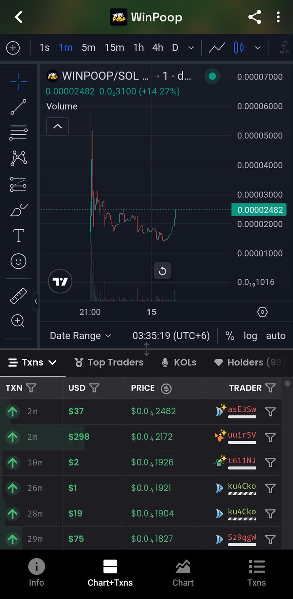 DanishN08388076's tweet photo. @Raydium Looks like $WINPOOP is already going parabolic, still lowcap tho ๐๐ฉ
100x is not even a thing for it
Cooking big things
PvP Game utility live already
$WINPOOP #WINPOOP #solanamemes https://t.co/sgFwy6zcTV