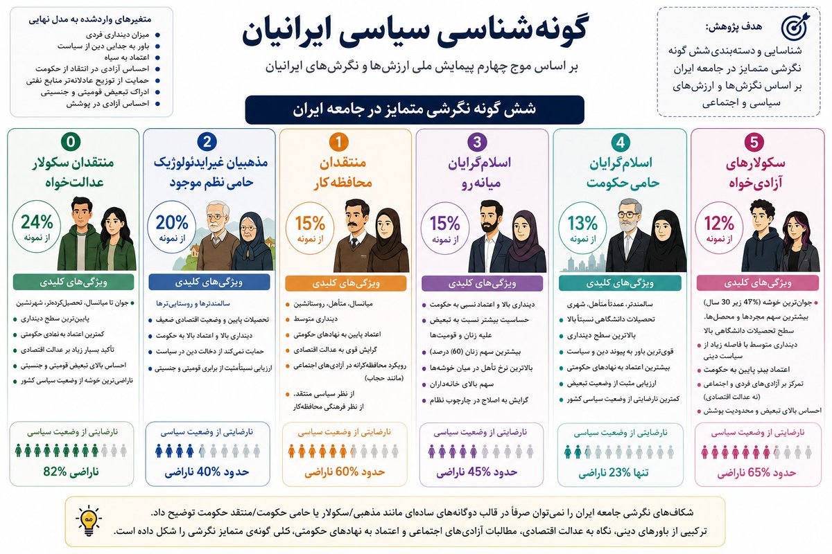 mah_sadeghi's tweet photo. نمودار گونه‌شناسی سیاسی ایرانیان https://t.co/CRNcHX4l5Q