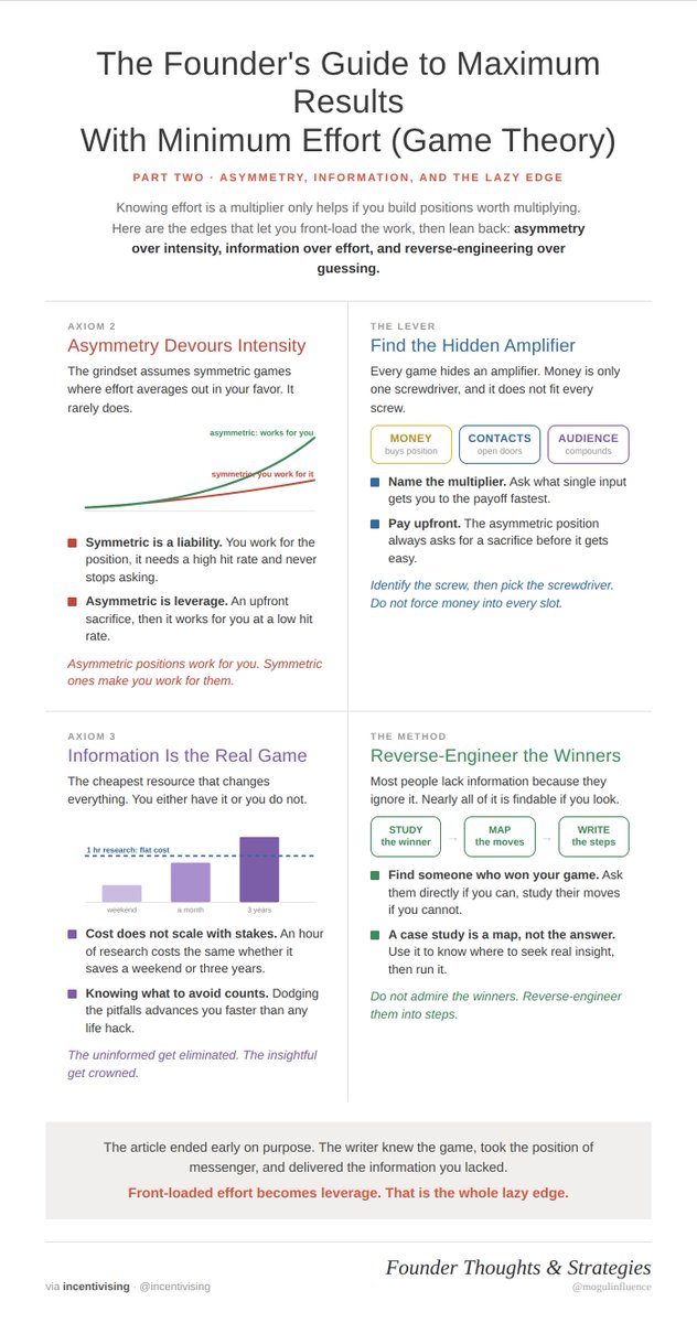 mogulinfluence's tweet photo. This masterclass literally shows entrepreneurs how to use game theory to maximize profit with minimum effort: https://t.co/4TM7WudYrj