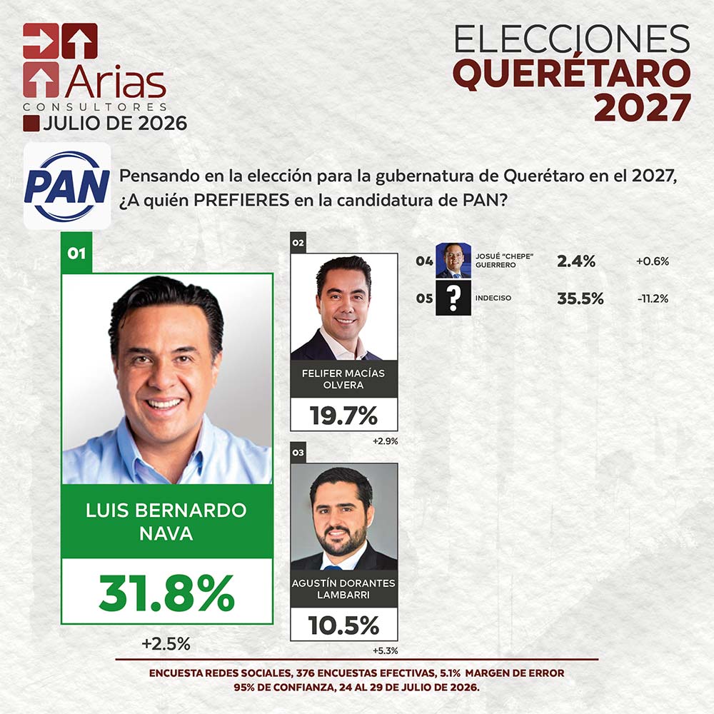 AriasCons's tweet photo. #Querétaro Incrementa la preferencia por el perfil que encabeza @AccionNacional rumbo a la gubernatura.
🥇31.8% - @LuisBNava 
🥈19.7% - @FeliFerMacias
🥉10.5% - @agusdorantes
🔵2.4% - @JosueGro

👉 Lee la nota completa: https://t.co/qebs1QOsFD

#Noticias #Politics #Opinion https://t.co/ZlIUB1PMgQ