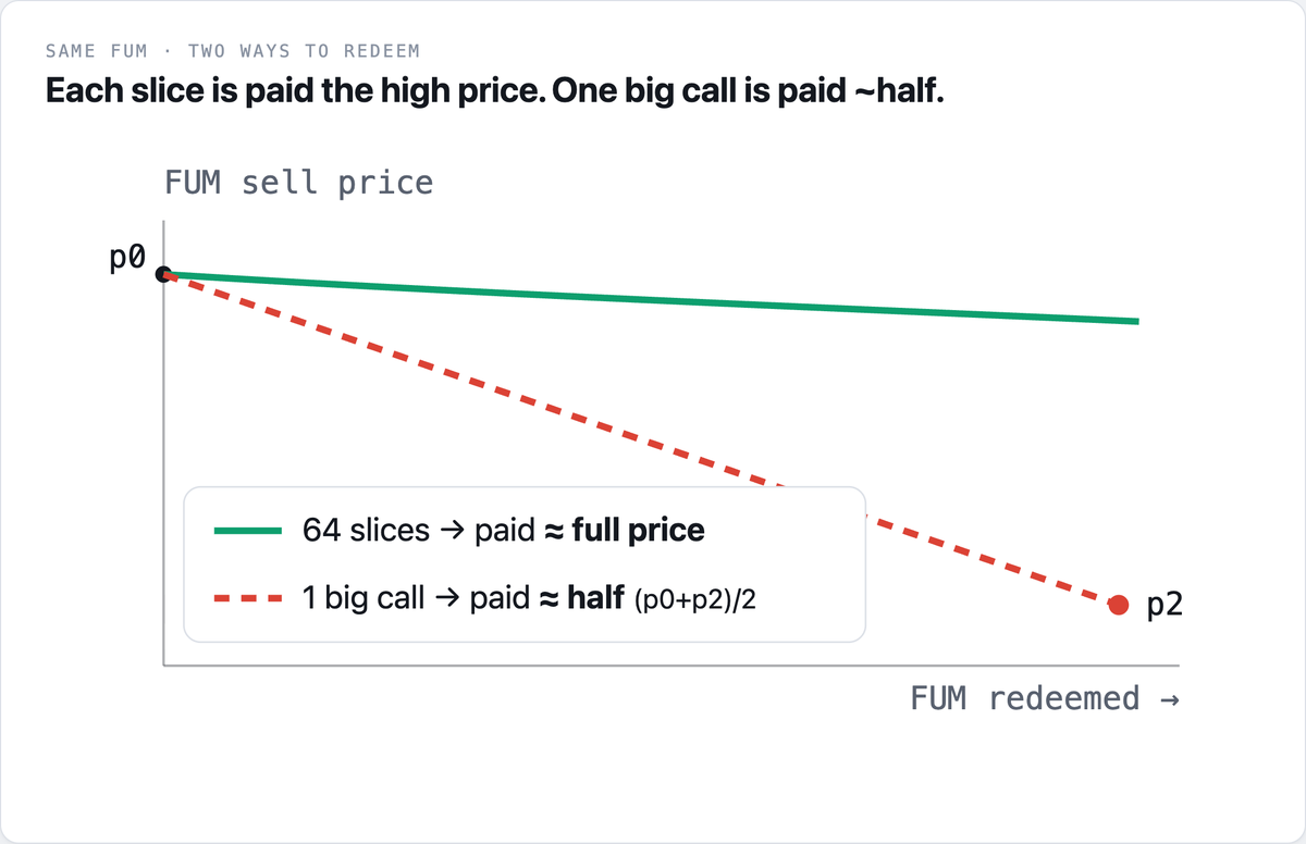Matthieu_MJ's tweet photo. USM is an ETH-backed stablecoin. You burn FUM (its volatility-buffer token) via defund to pull ETH from the pool.

To price a redemption, ethFromDefund averages TWO points — the FUM price now (p0) and its estimated price after the burn (p2):

ethOut = fumIn × (p0 + p2) / 2 https://t.co/f07iTL0LMU