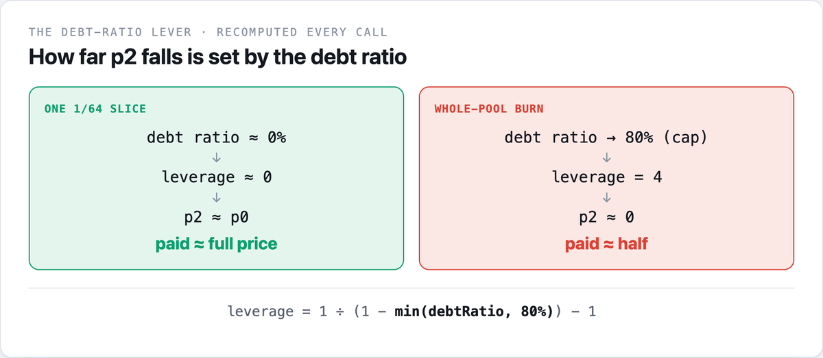Matthieu_MJ's tweet photo. How far p2 falls is set by a debt-ratio “leverage,” reset every call

The 11,580 ETH deposit dwarfs the pool → debt ratio ≈ 0, so each 1/64 slice barely nudges it → p2 ≈ p0 → paid ~full price. Only a whole-pool burn craters p2 (~half)

Splitting stays in the no-impact zone https://t.co/LGxhUfJ4qc
