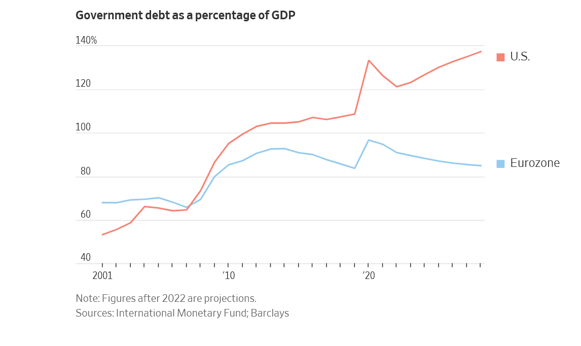 Novorossiya_PR's tweet photo. @TheGlobal_Index A lot of criticism of 2000s era EU was that its GDP growth was overly reliant on debt. 

Unrelated chart. https://t.co/OvFBgxjfHW