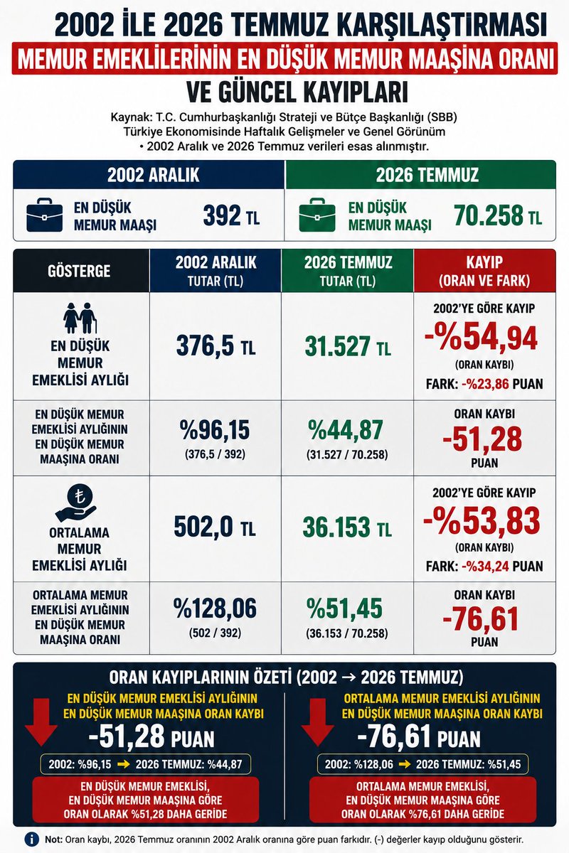 Memur_Emekli33's tweet photo. 🛑❗📌Memur ve Memur Emeklileri ortak ekonomik ve sosyal haklara sahiptir 
🛑❗📌Memur maaşları ile memur emeklisinin aylıkları arasında doğal organik bağ vardır 
🛑❗📌Memur Emeklisinin aylığı memur maaşına endekslidir
🛑❗📌Memura artış yapıp memur emeklisine yapmamak Anayasanın mülkiyet hakkı başta olmak üzere hukuki ilkelerine aykırıdır
🛑❗📌Seyyanen ilave ödeme artışı Memur Emeklisinin Anayasa ve yasalarla güvence altına alınmış hakkıdır 
🛑❗📌Üstelik Cumhurbaşkanı Recep Tayyip Erdoğan da 11 Mayıs 2023 günü bu yasal güvenceye istinaden "memurlara yapılacak artışlar OTOMATİK olarak Memur Emeklilerinin aylıklarına da yansıyacak" diye yazılı ve sözlü olarak deklare etti
🛑❗📌Bütün bunlara rağmen 38 aydan beri 2 buçuk milyon memur emeklisi hukuksuzluğa ve adaletsizliğe uğratılıyor ve güncel haliyle her ay 25.153 TL eksik aylık alıyor
@Akparti @_aliyalcin_ @RTErdogan @memetsimsek @isikhanvedat @herkesicinCHP @eczozgurozel #EmekliMemur
#MemurEmeklisineAdalet