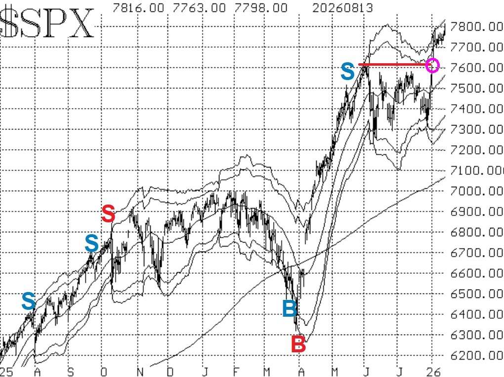 optstrategist's tweet photo. $SPX consolidated its gains for a week or so and is now making new all-time highs. Internal indicators have finally begun to confirm buy signals as well. 
Full Commentary:
🔗https://t.co/iUQMjnPgqO https://t.co/AywgCCKQli