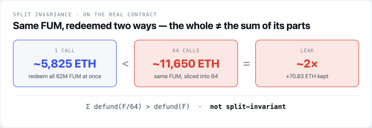 Matthieu_MJ's tweet photo. The subtlety: nothing was manipulated. No price was pushed, no oracle moved.

The same FUM, chopped up, simply pays double — because the pricing measures impact from two endpoints instead of integrating the price over the whole redemption.

Σ defund(F/64) > defund(F) https://t.co/r4r3GpQaFZ