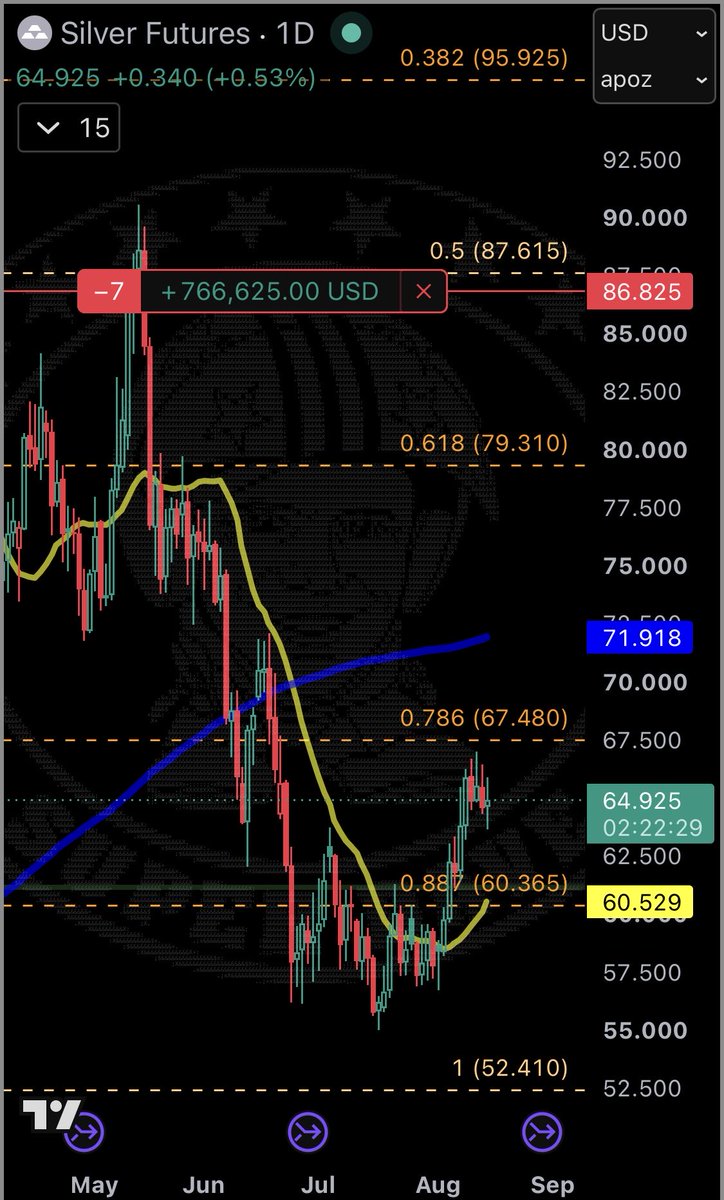 dave_futures's tweet photo. A rare daily Super Dave view of silver $SI

I have this in a separate account and just let it mark-to-market every day. About to put a trailing stop on, though. https://t.co/uSokeZYhTY