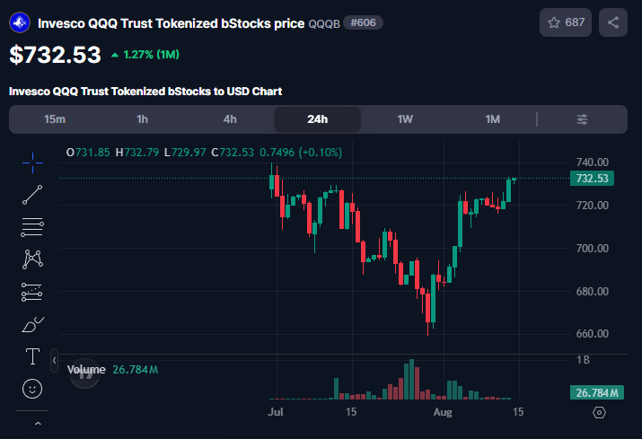 Penelopeskate's tweet photo. QQQB, a tokenized version of the Invesco QQQ Trust, reflects U.S. tech and Nasdaq sentiment.
After dropping from $735–$740 to $660, QQQB formed a strong V-shaped recovery and is now testing resistance.
Resistance: $735–$740
Support: $715–$720 https://t.co/2oQR3N855A