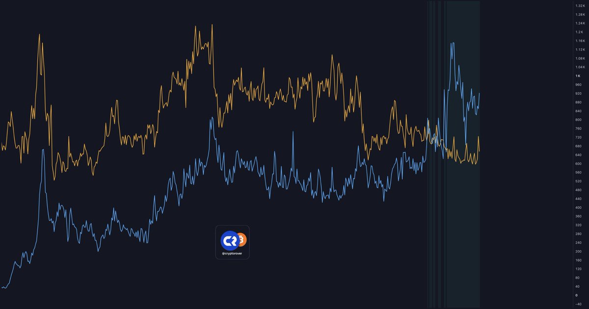 cryptorover's tweet photo. BREAKING: For the first time EVER, the number of active addresses on the $ETH network has surpassed Bitcoin. https://t.co/INOkgP6Nxi