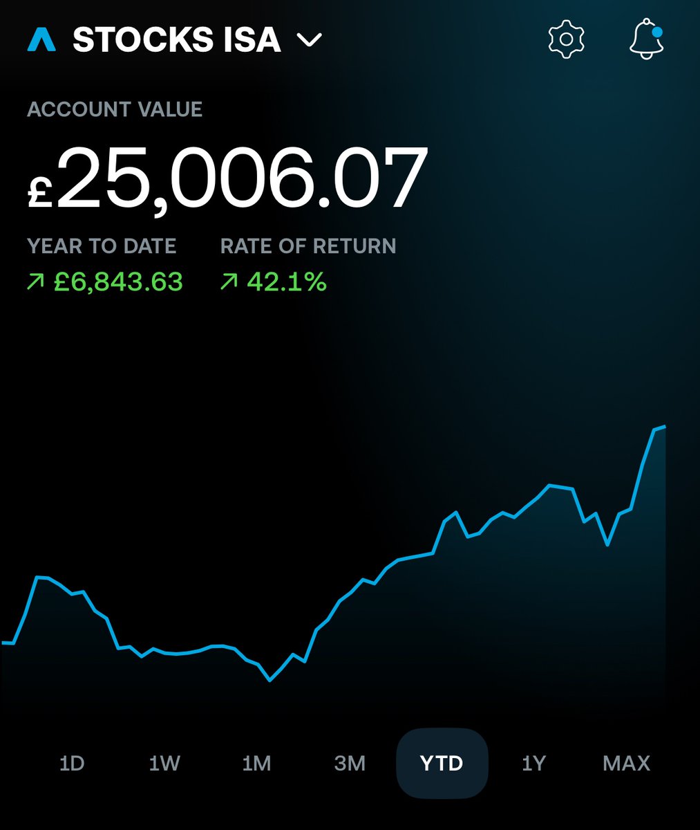 Ed429_'s tweet photo. @2147mill Finally over 25k from some short term trades LG https://t.co/9Dt4kBGhAm