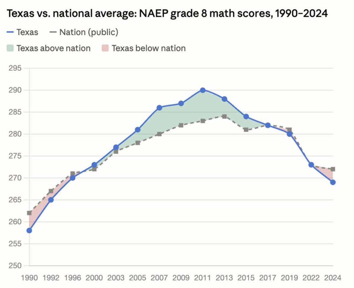 SaraForTexLege's tweet photo. The easiest chart to see how Greg Abbott and his corrupt #txlege cronies destroyed public education in Texas. 

Vote them ALL out. https://t.co/8k6hylk0vf