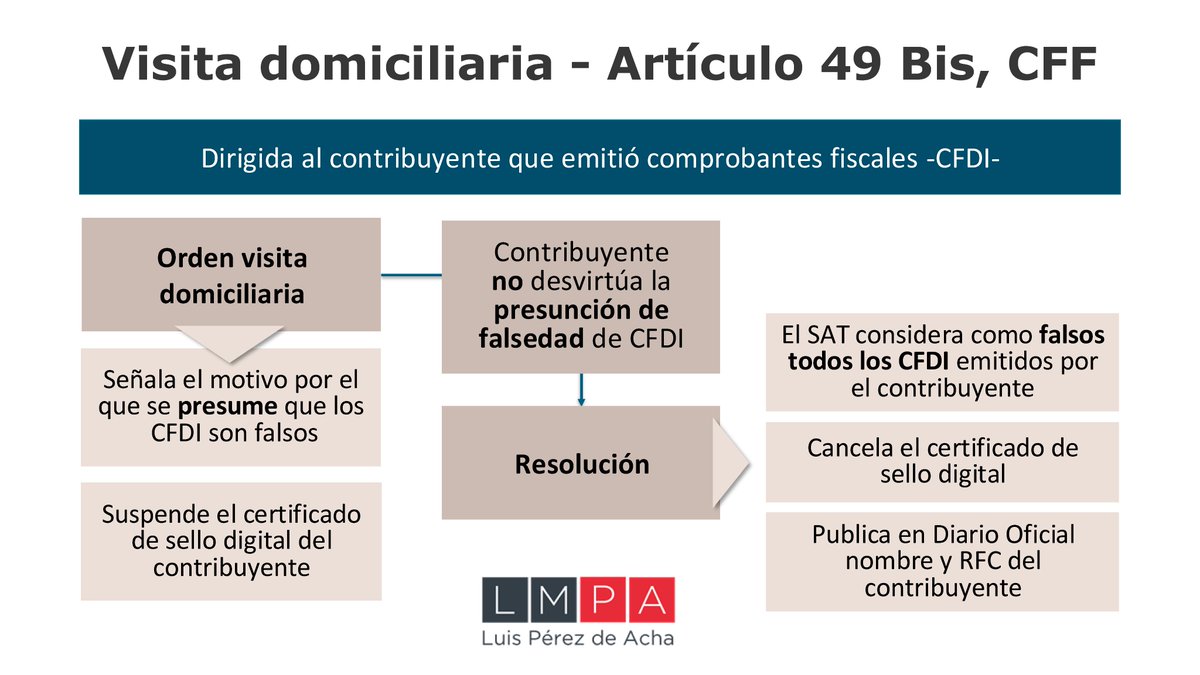LuisPerezdeAcha's tweet photo. El día de hoy el SAT publicó el nombre de tres "nuevas" empresas fantasma, como resultado de visitas domiciliarias "exprés". No se trata del ya conocido artículo 69-B del CFF, sino de un nuevo procedimiento para determinar que los comprobantes fiscales son falsos, regulado en el artículo 49 Bis del CFF.
El resultado: si el contribuyente no desvirtúa la presunción del SAT, TODOS sus comprobantes fiscales son falsos.