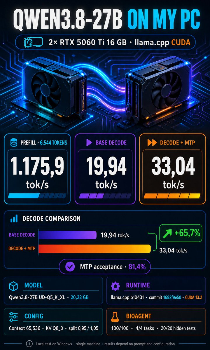 CostanzoPad's tweet photo. Very interesting model! thanks @Alibaba_Qwen @UnslothAI https://t.co/9OxlHOCQ1h