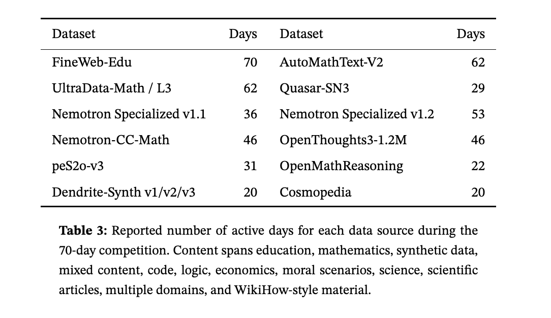 const_reborn's tweet photo. Mechanism design is an abstraction over a training algorithm.

That means we simply defined the data (a 4.24T-token corpus hosted on @hippius), and as we steer the mixture -- adding or removing data -- the miner swarm auto updates underneath. https://t.co/Y2IRrv6rjY