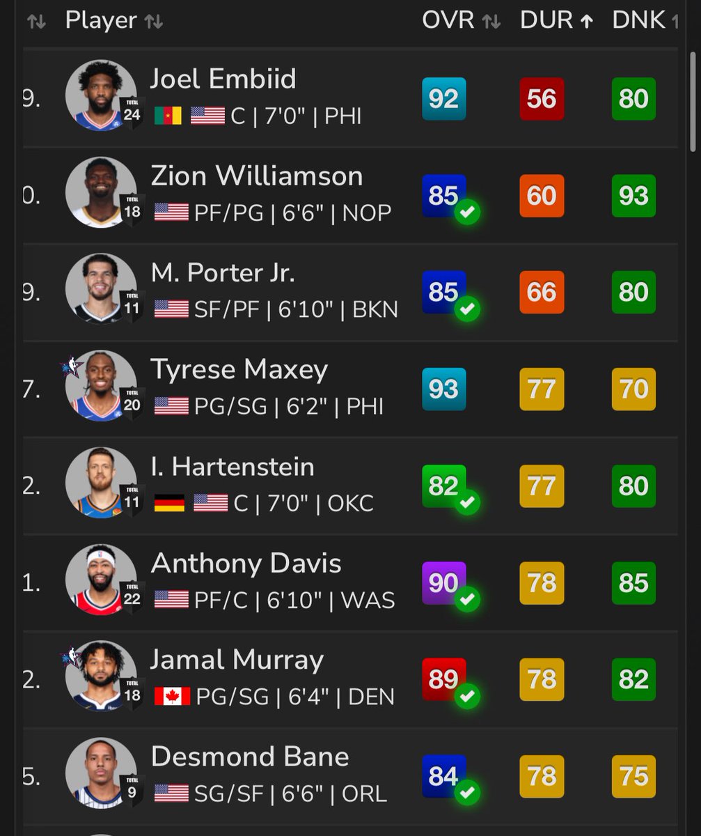 bandsinthepaint's tweet photo. The players with the lowest durability in 2K27… https://t.co/mTXHTBGa6e