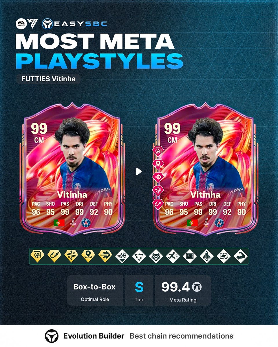 easysbc's tweet photo. The BEST Playstyles for FUTTIES Vitinha 🇵🇹 

5 PS+ and 4 PS+ builds ✅ 

Are you completing him? https://t.co/YYUxqXmtxH