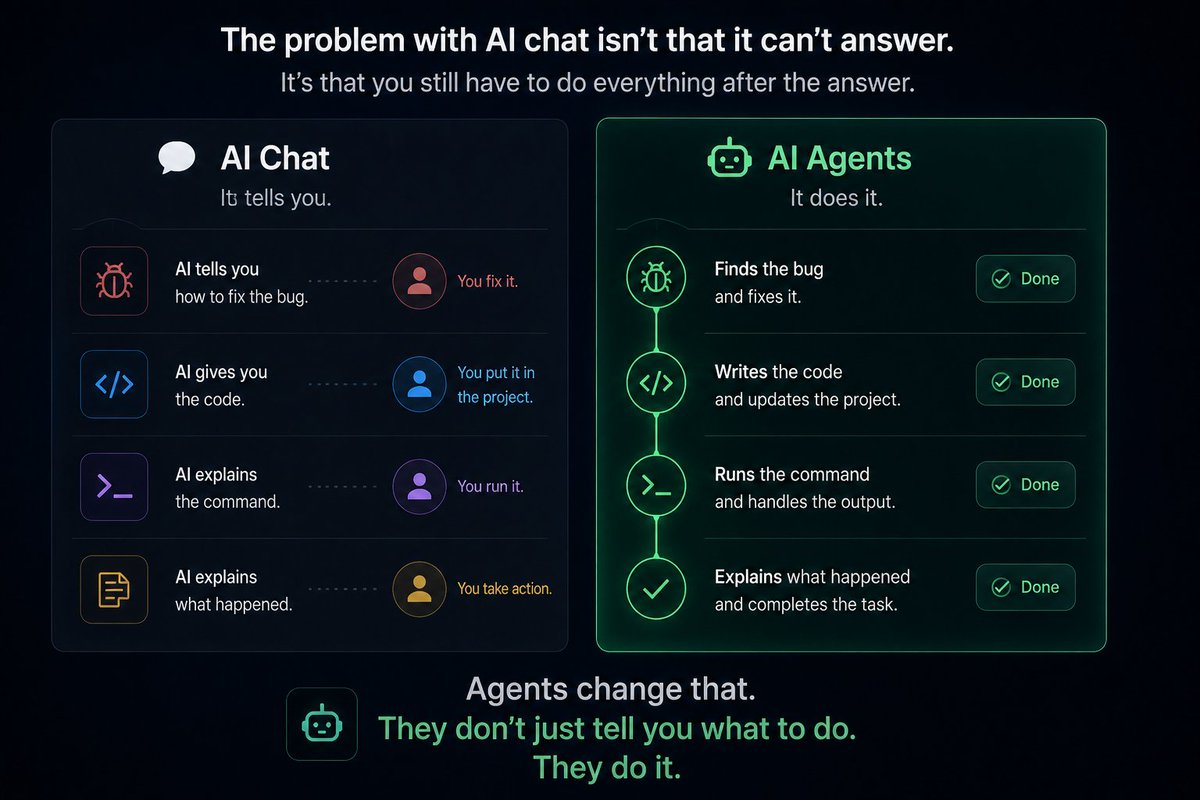 OpenMelDev's tweet photo. 𝐓𝐡𝐞 𝐩𝐫𝐨𝐛𝐥𝐞𝐦 𝐰𝐢𝐭𝐡 𝐀𝐈 𝐜𝐡𝐚𝐭?

You still have to do everything after the answer.

AI tells you how to fix the bug.
You fix it.
AI gives you the code.
You add it.

𝐀𝐠𝐞𝐧𝐭𝐬 𝐜𝐡𝐚𝐧𝐠𝐞 𝐭𝐡𝐚𝐭.
They don’t just tell you what to do.

𝐓𝐡𝐞𝐲 𝐝𝐨 𝐢𝐭. https://t.co/3U0dV7vffX