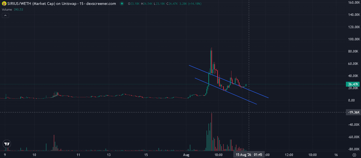 Akib_31's tweet photo. I just find a buying point for $SIRIUS

from here we may see a serious pump

CA: 0x4df3de9bd907f8cc2273beac2bd9448535c633e2 https://t.co/yvQCA9tGjr