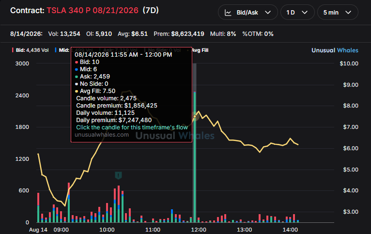 RockyTSTH's tweet photo. $TSLA 👀 Big put flow hitting the tape.

Nearly 2,500 contracts traded on the $340P 8/21 in a single 5-min candle, representing approximately $1.86M in premium.

🐻 2,459 contracts traded at the ask
💰 ~$1.86M premium in one candle
📊 Daily premium: ~$7.25M
📈 OI: 5.9K
⏳ Only 7 DTE

Heavy short-dated put activity with almost the entire block going off at the ask.

Aggressive $TSLA downside positioning worth watching closely. 👀