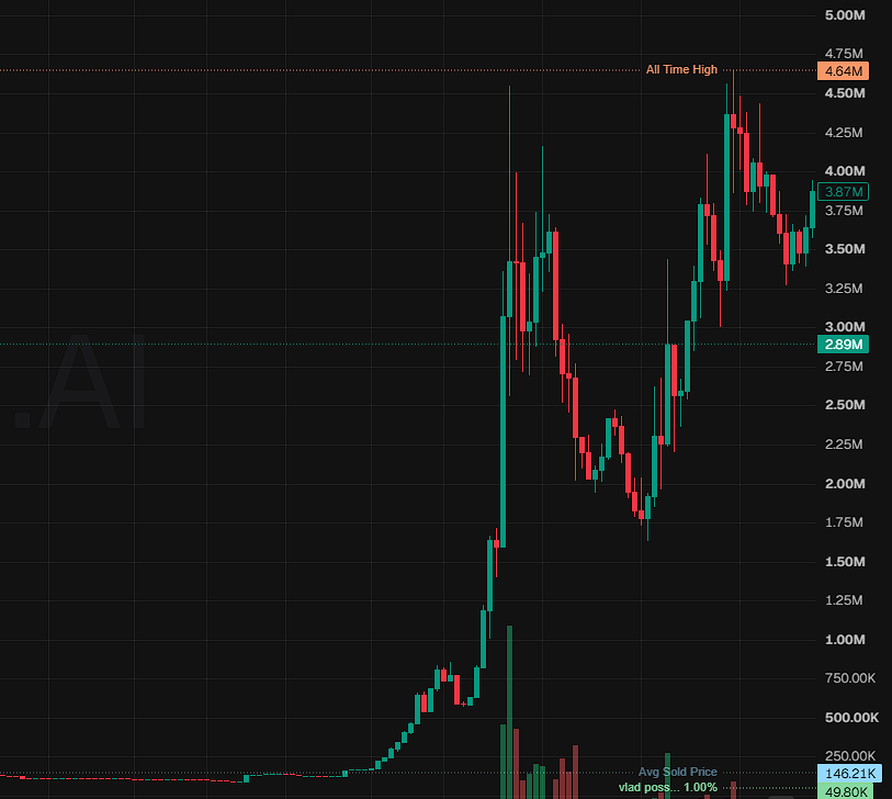 Sonny_crypto's tweet photo. I told u guys. 
@coco_robinhood https://t.co/1m4YRut8Bh