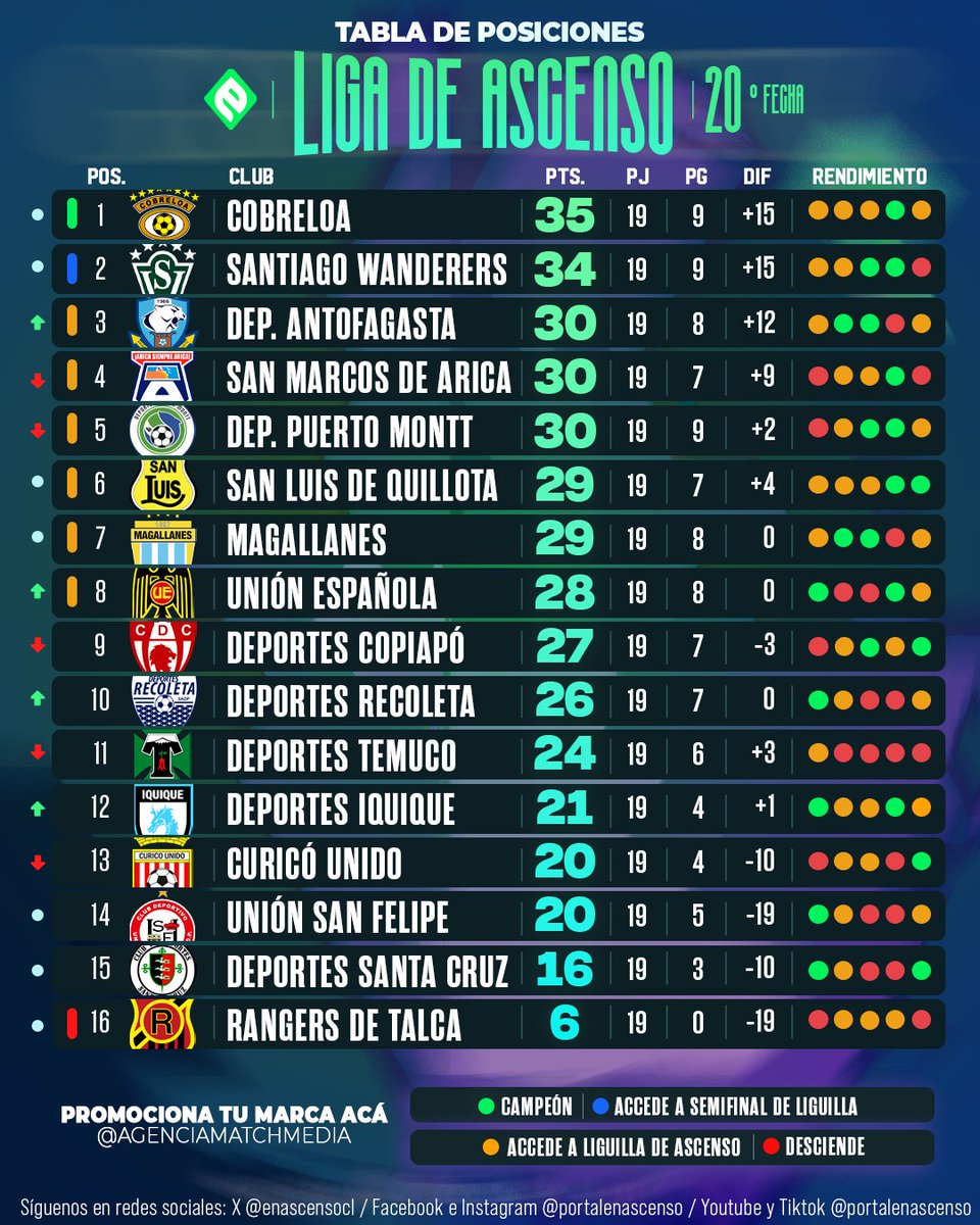 enascensocl's tweet photo. La #TabladePosiciones de la #LigadeAscenso tras su Fecha 20 ⚔️ Presentado por 💚⚽️ Enascenso
Rápidamente nos mentalizamos en la fecha 21° quecomienza a disputarse mañana sábado, revisa la programación completa acá:
➡️ Rangers vs. Magallanes
➡️ Unión Española vs. San Marcos de Arica
➡️ Santiago Wanderers vs. Deportes Puerto Montt
➡️ Unión San Felipe vs. Cobreloa
➡️ Deportes Iquique vs. Deportes Antofagasta
➡️ Deportes Santa Cruz vs. San Luis
➡️ Deportes Copiapó vs. Curicó Unido
➡️ Deportes Temuco vs. Deportes Recoleta