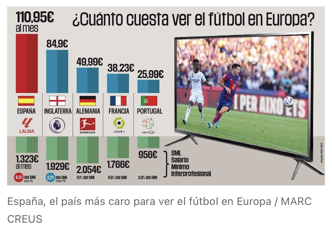 Happydanceftv's tweet photo. El fútbol debería poder contratarse como Netflix: eliges la competición, pagas tu cuota y listo. Sin obligarte a contratar fibra, fijo, móvil y un montón de servicios que no necesitas. Al final, entre unos y otros, ver tu equipo se está convirtiendo en un lujo.  #elchiringuito https://t.co/dSf3zgmbbb