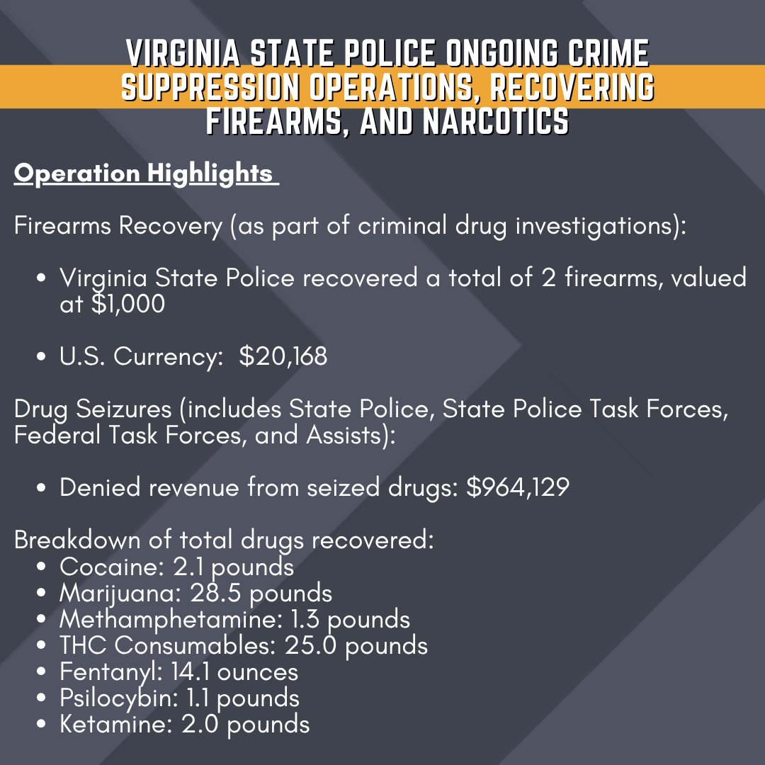 VSPPIO's tweet photo. Virginia State Police Ongoing Crime Suppression Operations, Recovering Firearms, and Narcotics

*This is a weekly report https://t.co/Rjtmee3q3J