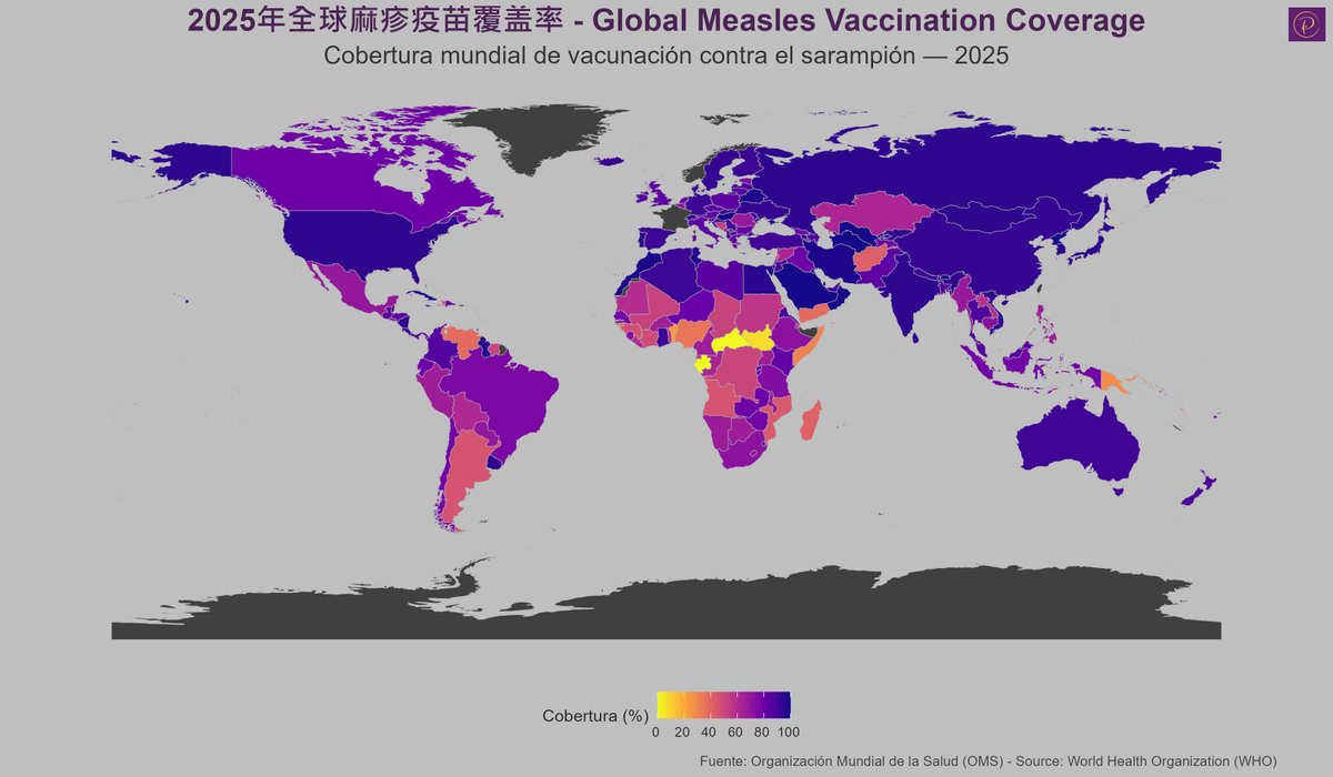 datapocoapoco's tweet photo. 2025年全球麻疹疫苗覆盖率
Global Measles Vaccination Coverage - 2025 https://t.co/u8Gv9uIzti