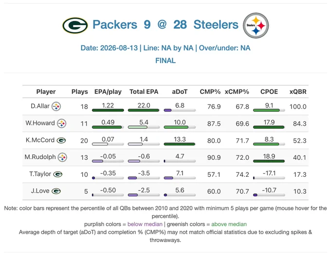 Advanced QB stats of a 2026 preseason week 1 game.