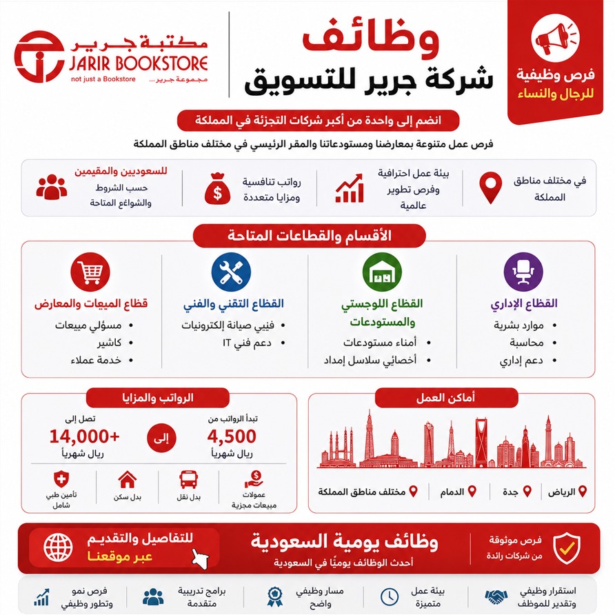KSAjobs30's tweet photo. #وظائف_السعوودية #وظائف #مكتبة_جرير

🚨 وظائف شركة جرير للتسويق (رجال / نساء) 🏢👇

🏢 تعلن شركة جرير للتسويق (Jarir Bookstore) عن فتح باب التقديم المباشر على فرص عمل متنوعة بمعارضها ومستودعاتها والمقر الرئيسي:

◀️ للتفاصيل ورابط التقديم المباشر عبر موقعنا👇
https://t.co/Y07KXUaoh9