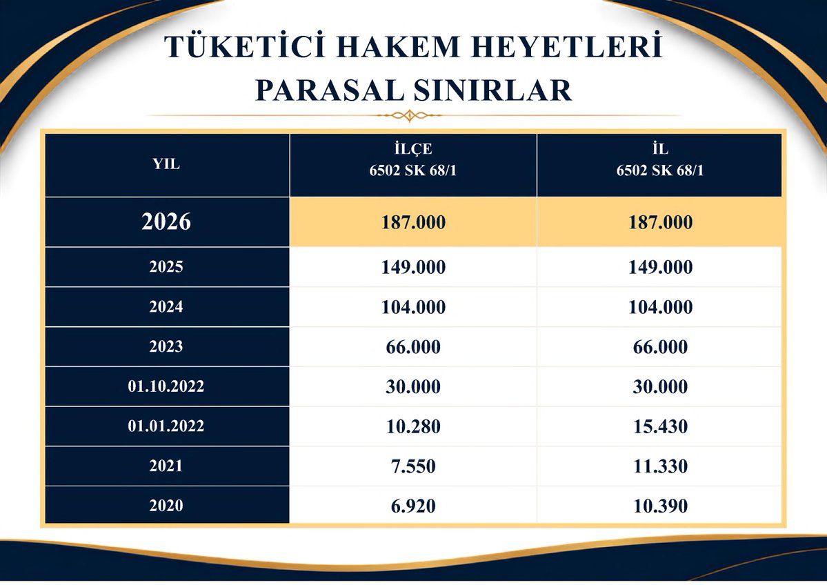 yankibuyuksezer's tweet photo. Hukuk İşleri Genel Müdürlüğünün Hukukumuzda Parasal Sınırlara ilişkin pdf tablo yayımlaması çok ilginç. Yıllardır bu tabloları avukatlar bireysel hazırlardı. Şaşırdım (daha önce de var mıydı acaba?)
https://t.co/ymRsdY0y4d https://t.co/VUfY999pjD