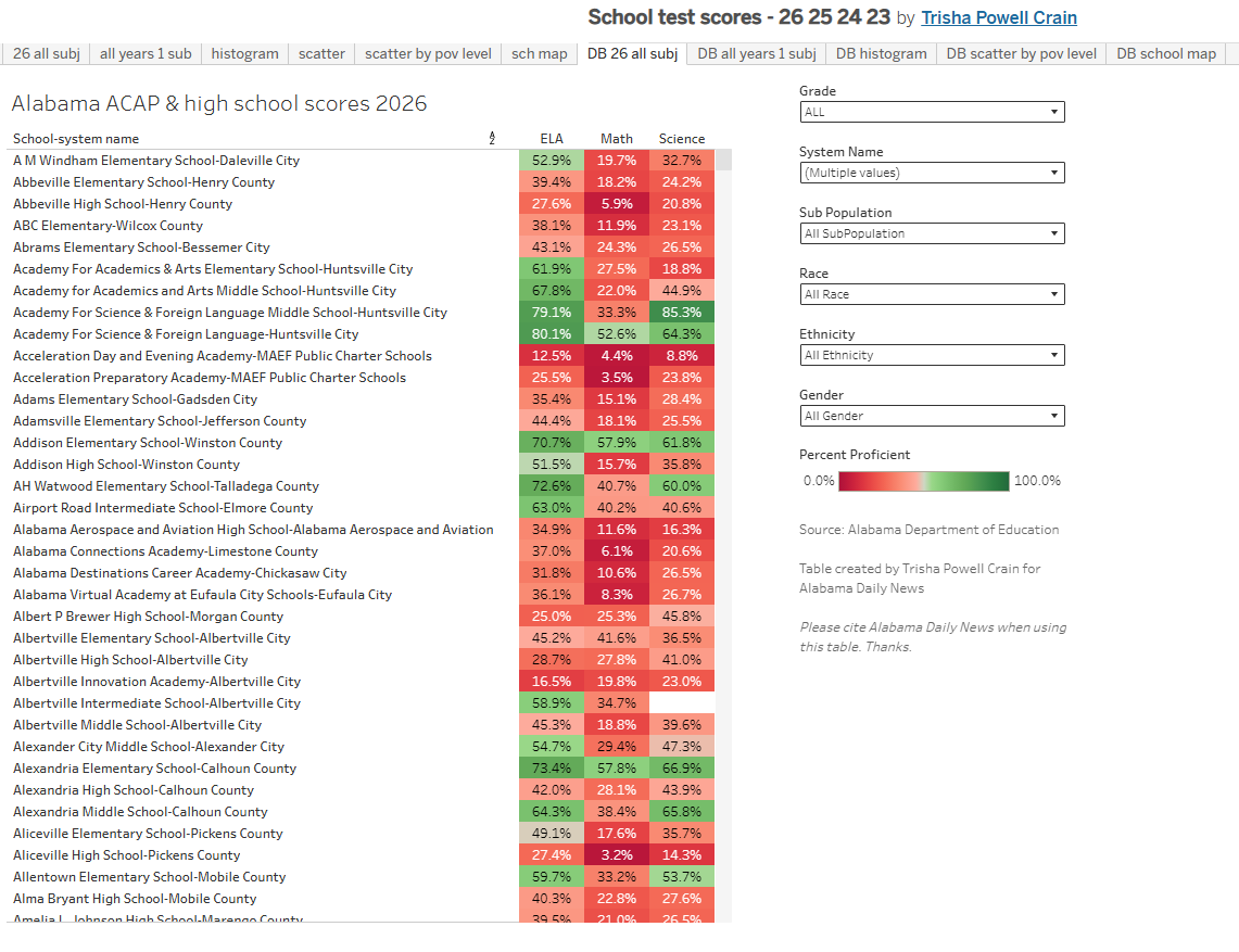 Trish_Crain's tweet photo. For my data-loving friends, here's the school-level @tableau viz with all variables included for the spring 2026 ACAP scores. Also includes a multi-year view, scatterplot and a map. :) @ALDailyNews @AlabamaAchieves #aledchat https://t.co/CD3dIW1y2x https://t.co/hJyO9e8Kw5